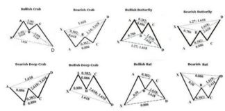 Forex Harmonic Pattern Trading- With Multiple Chart Examples
