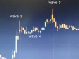 Elliott Wave Theory With Specific Fibonacci Trading Targets Course