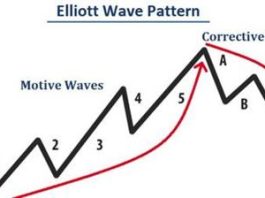 Elliott Wave -Forex Trading With The Elliott Wave Theory