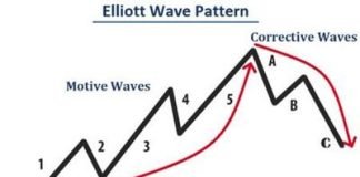 Elliott Wave -Forex Trading With The Elliott Wave Theory Elliott Wave -Forex Trading With The Elliott Wave Theory